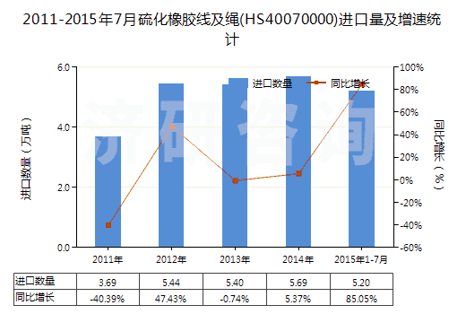 2011-2015年7月硫化橡膠線及繩(HS40070000)進(jìn)口量及增速統(tǒng)計